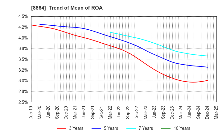 8864 AIRPORT FACILITIES Co.,LTD.: Trend of Mean of ROA