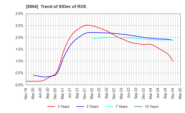 8864 AIRPORT FACILITIES Co.,LTD.: Trend of StDev of ROE