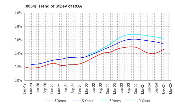 8864 AIRPORT FACILITIES Co.,LTD.: Trend of StDev of ROA