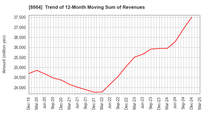 8864 AIRPORT FACILITIES Co.,LTD.: Trend of 12-Month Moving Sum of Revenues