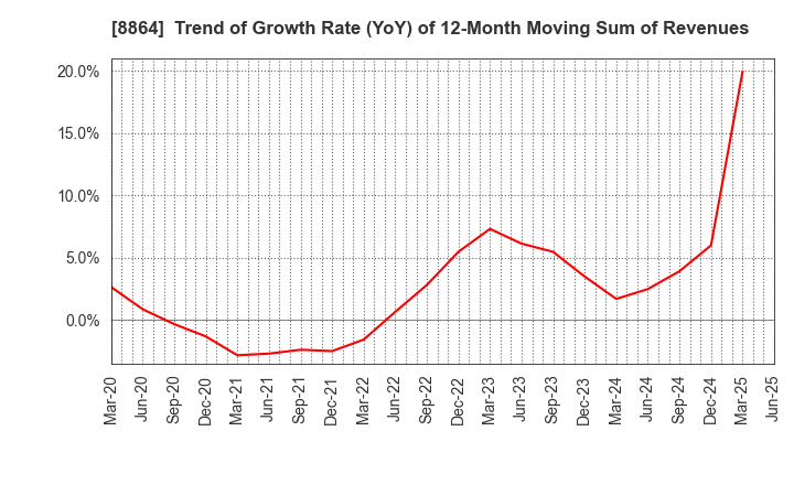 8864 AIRPORT FACILITIES Co.,LTD.: Trend of Growth Rate (YoY) of 12-Month Moving Sum of Revenues