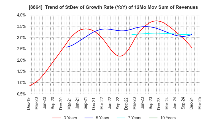 8864 AIRPORT FACILITIES Co.,LTD.: Trend of StDev of Growth Rate (YoY) of 12Mo Mov Sum of Revenues
