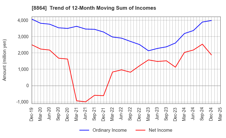 8864 AIRPORT FACILITIES Co.,LTD.: Trend of 12-Month Moving Sum of Incomes