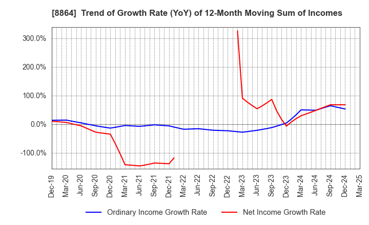 8864 AIRPORT FACILITIES Co.,LTD.: Trend of Growth Rate (YoY) of 12-Month Moving Sum of Incomes