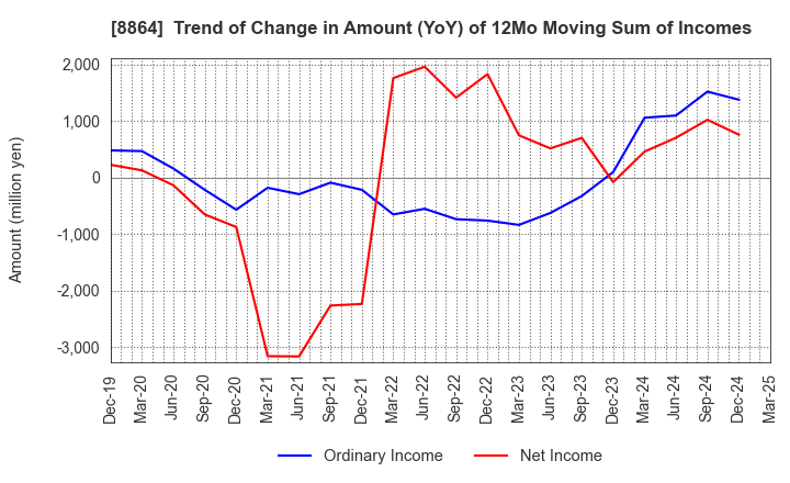 8864 AIRPORT FACILITIES Co.,LTD.: Trend of Change in Amount (YoY) of 12Mo Moving Sum of Incomes