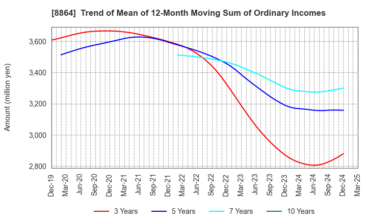 8864 AIRPORT FACILITIES Co.,LTD.: Trend of Mean of 12-Month Moving Sum of Ordinary Incomes