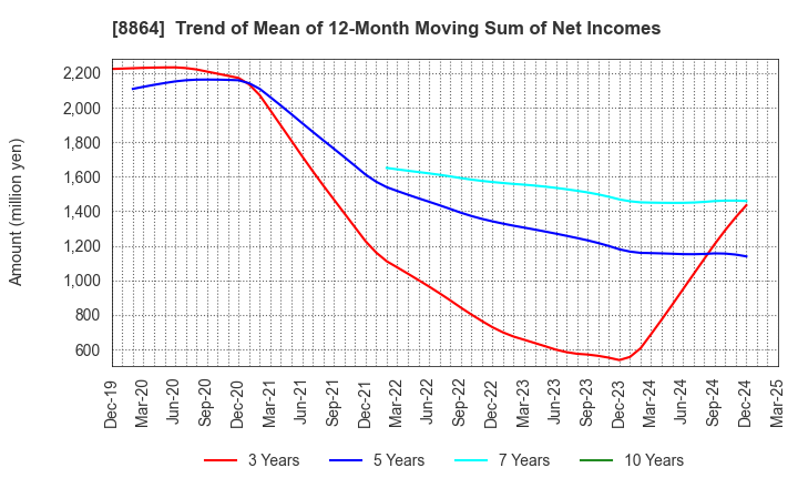 8864 AIRPORT FACILITIES Co.,LTD.: Trend of Mean of 12-Month Moving Sum of Net Incomes
