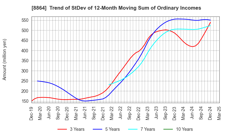 8864 AIRPORT FACILITIES Co.,LTD.: Trend of StDev of 12-Month Moving Sum of Ordinary Incomes