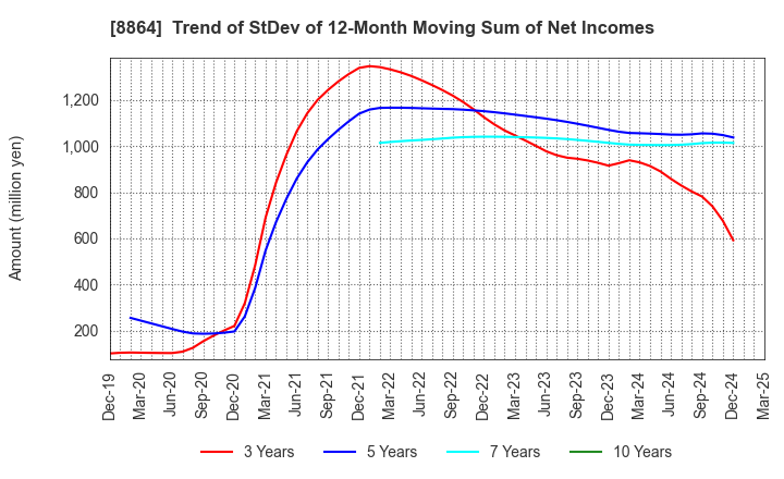 8864 AIRPORT FACILITIES Co.,LTD.: Trend of StDev of 12-Month Moving Sum of Net Incomes