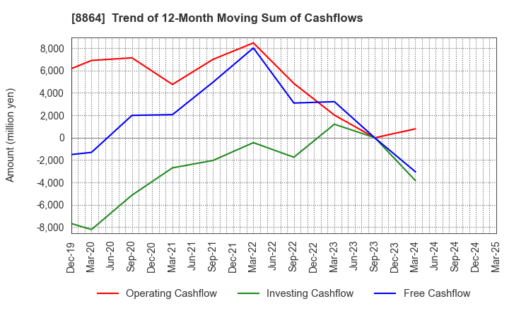 8864 AIRPORT FACILITIES Co.,LTD.: Trend of 12-Month Moving Sum of Cashflows
