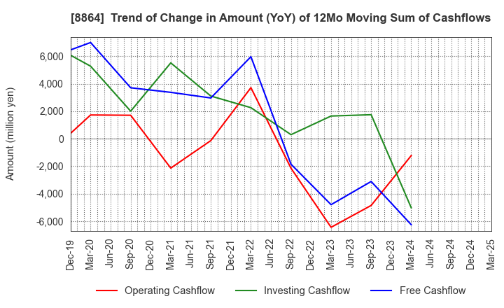 8864 AIRPORT FACILITIES Co.,LTD.: Trend of Change in Amount (YoY) of 12Mo Moving Sum of Cashflows