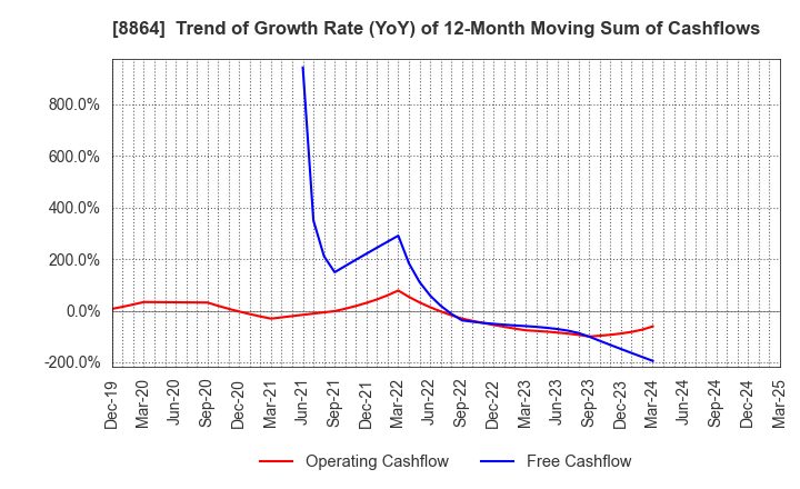 8864 AIRPORT FACILITIES Co.,LTD.: Trend of Growth Rate (YoY) of 12-Month Moving Sum of Cashflows