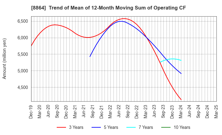 8864 AIRPORT FACILITIES Co.,LTD.: Trend of Mean of 12-Month Moving Sum of Operating CF
