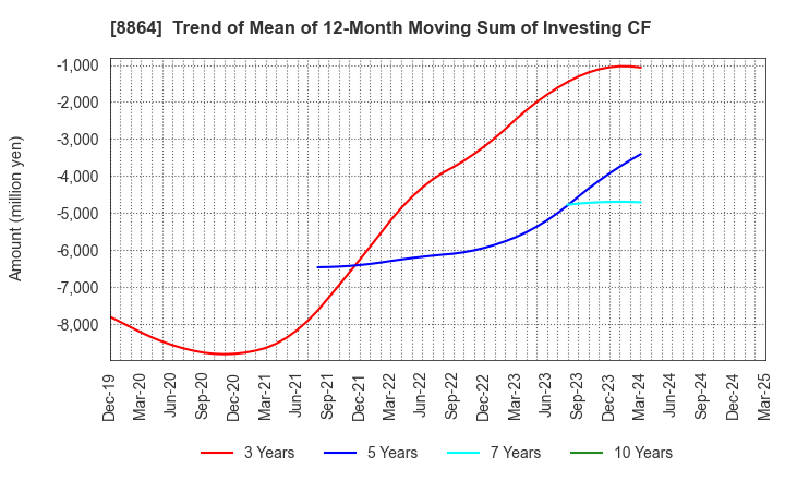 8864 AIRPORT FACILITIES Co.,LTD.: Trend of Mean of 12-Month Moving Sum of Investing CF