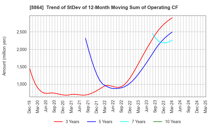 8864 AIRPORT FACILITIES Co.,LTD.: Trend of StDev of 12-Month Moving Sum of Operating CF