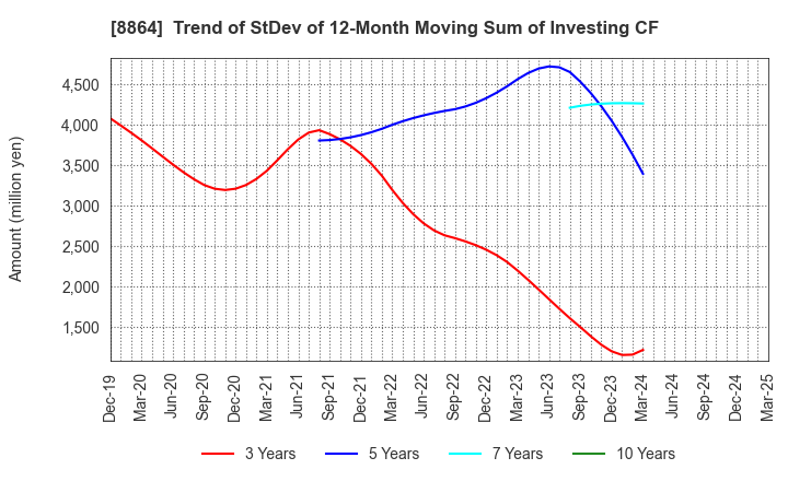 8864 AIRPORT FACILITIES Co.,LTD.: Trend of StDev of 12-Month Moving Sum of Investing CF