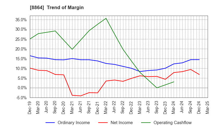 8864 AIRPORT FACILITIES Co.,LTD.: Trend of Margin