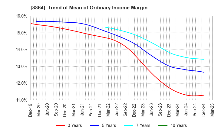 8864 AIRPORT FACILITIES Co.,LTD.: Trend of Mean of Ordinary Income Margin