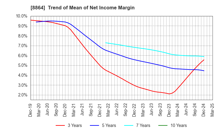 8864 AIRPORT FACILITIES Co.,LTD.: Trend of Mean of Net Income Margin