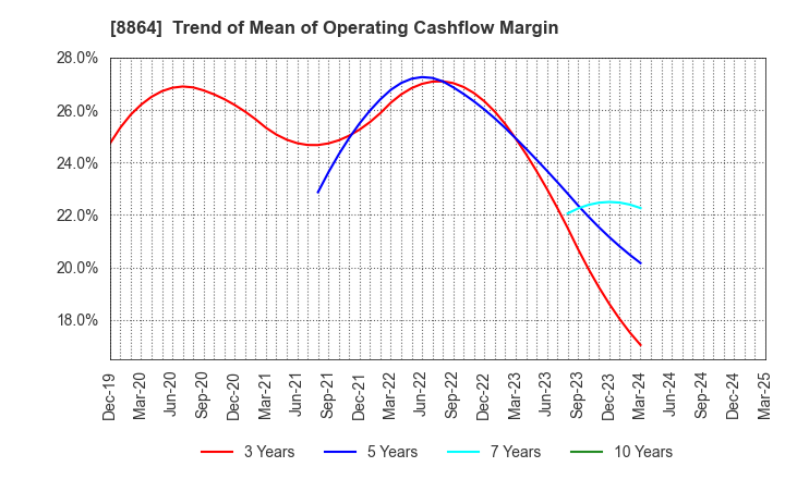 8864 AIRPORT FACILITIES Co.,LTD.: Trend of Mean of Operating Cashflow Margin