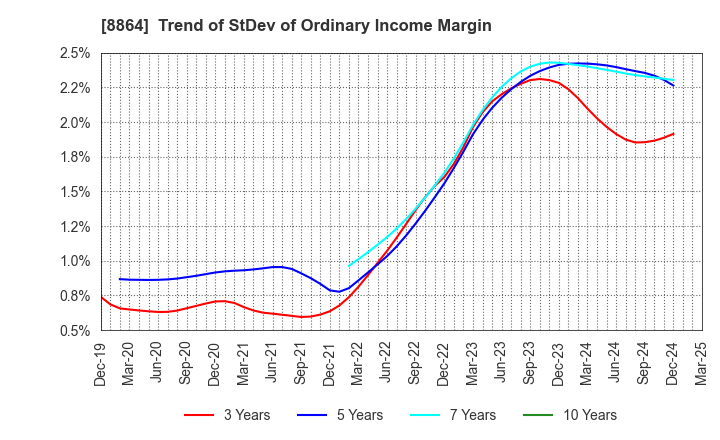 8864 AIRPORT FACILITIES Co.,LTD.: Trend of StDev of Ordinary Income Margin