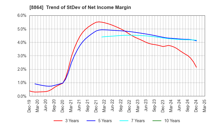 8864 AIRPORT FACILITIES Co.,LTD.: Trend of StDev of Net Income Margin
