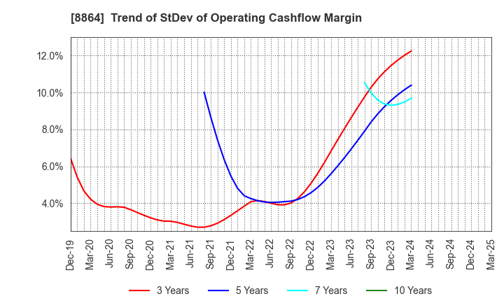 8864 AIRPORT FACILITIES Co.,LTD.: Trend of StDev of Operating Cashflow Margin
