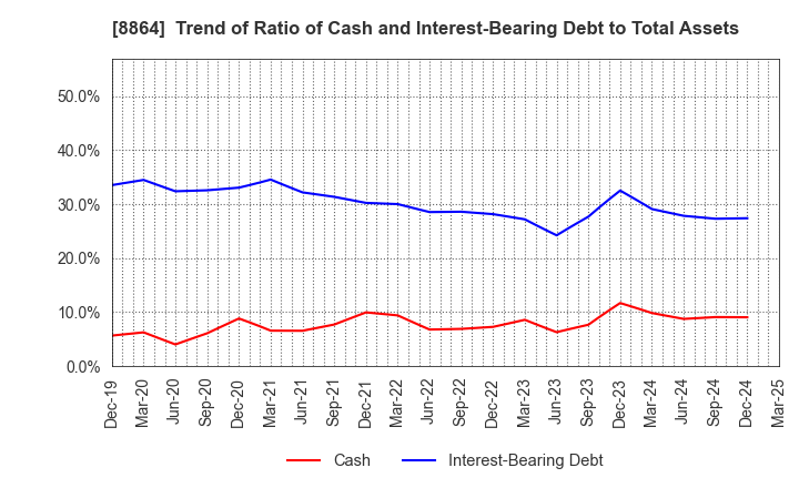 8864 AIRPORT FACILITIES Co.,LTD.: Trend of Ratio of Cash and Interest-Bearing Debt to Total Assets