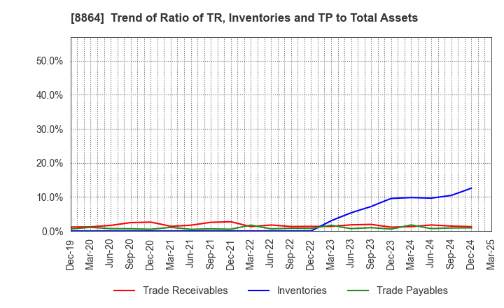 8864 AIRPORT FACILITIES Co.,LTD.: Trend of Ratio of TR, Inventories and TP to Total Assets