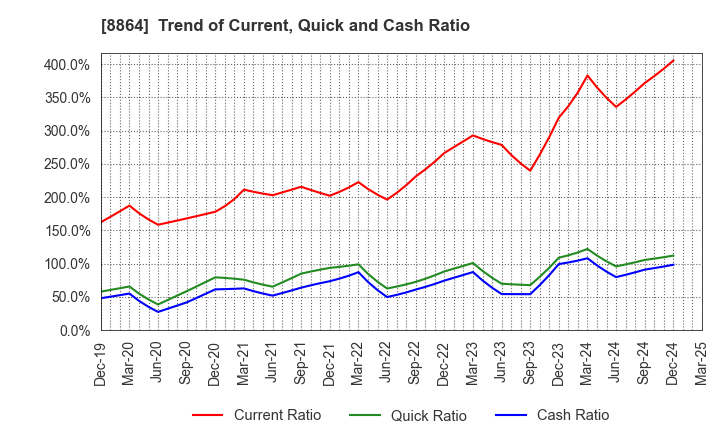 8864 AIRPORT FACILITIES Co.,LTD.: Trend of Current, Quick and Cash Ratio