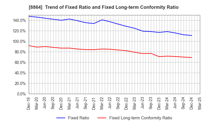 8864 AIRPORT FACILITIES Co.,LTD.: Trend of Fixed Ratio and Fixed Long-term Conformity Ratio