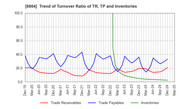 8864 AIRPORT FACILITIES Co.,LTD.: Trend of Turnover Ratio of TR, TP and Inventories