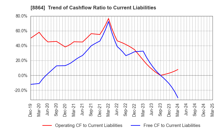 8864 AIRPORT FACILITIES Co.,LTD.: Trend of Cashflow Ratio to Current Liabilities