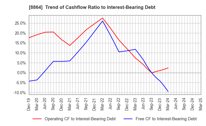 8864 AIRPORT FACILITIES Co.,LTD.: Trend of Cashflow Ratio to Interest-Bearing Debt