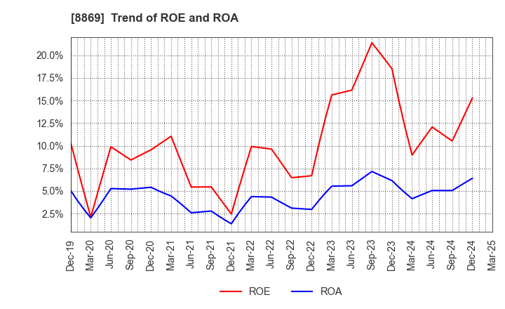 8869 Meiwa Estate Company Limited: Trend of ROE and ROA