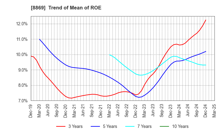 8869 Meiwa Estate Company Limited: Trend of Mean of ROE