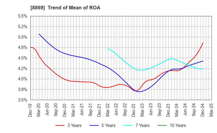 8869 Meiwa Estate Company Limited: Trend of Mean of ROA