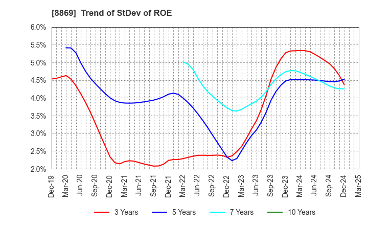 8869 Meiwa Estate Company Limited: Trend of StDev of ROE