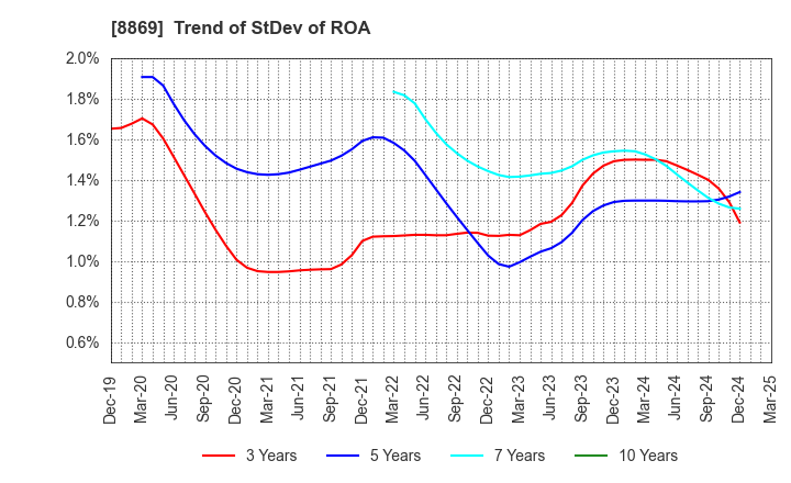 8869 Meiwa Estate Company Limited: Trend of StDev of ROA