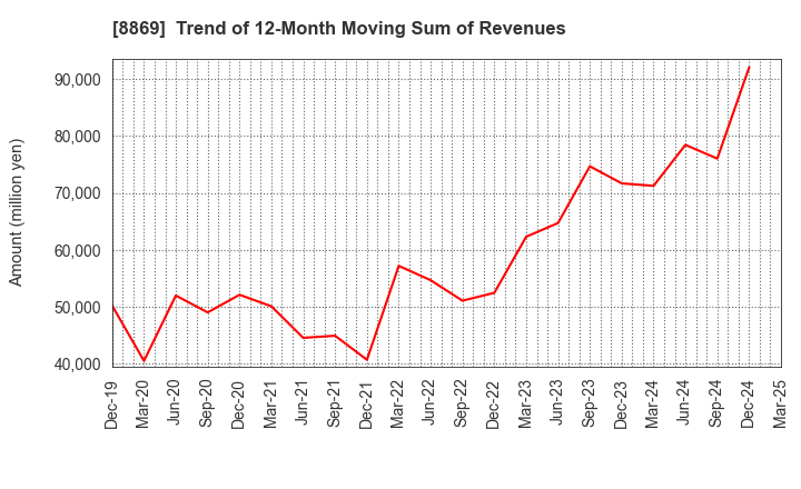 8869 Meiwa Estate Company Limited: Trend of 12-Month Moving Sum of Revenues