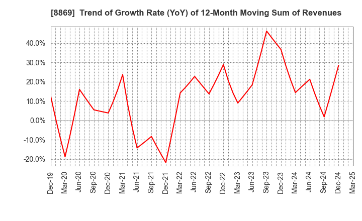8869 Meiwa Estate Company Limited: Trend of Growth Rate (YoY) of 12-Month Moving Sum of Revenues