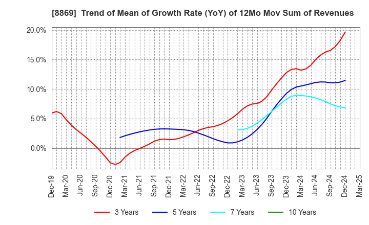8869 Meiwa Estate Company Limited: Trend of Mean of Growth Rate (YoY) of 12Mo Mov Sum of Revenues