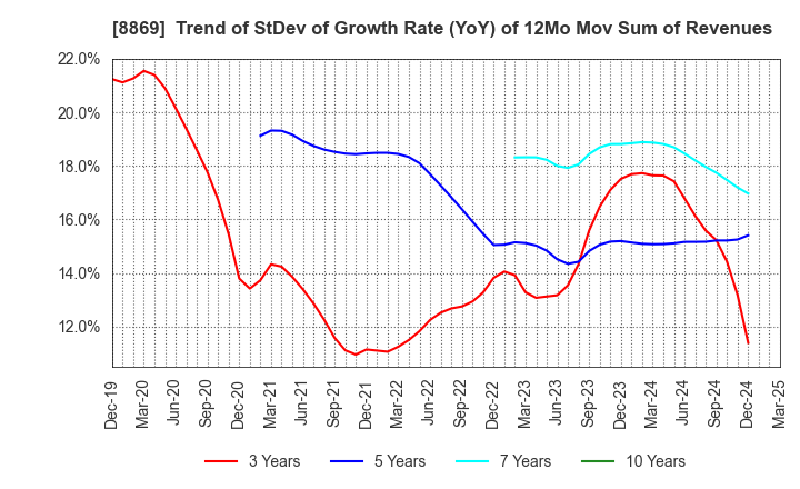 8869 Meiwa Estate Company Limited: Trend of StDev of Growth Rate (YoY) of 12Mo Mov Sum of Revenues
