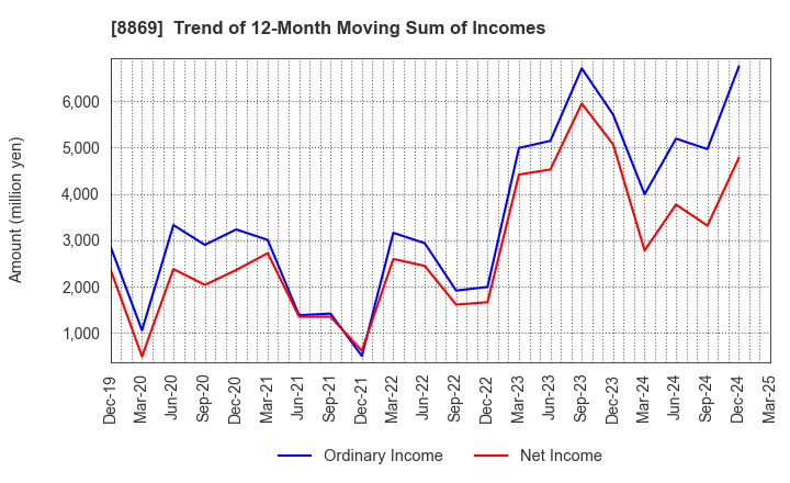 8869 Meiwa Estate Company Limited: Trend of 12-Month Moving Sum of Incomes