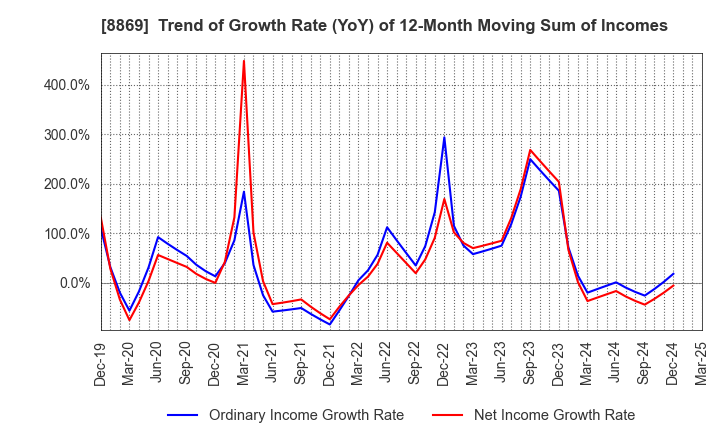8869 Meiwa Estate Company Limited: Trend of Growth Rate (YoY) of 12-Month Moving Sum of Incomes