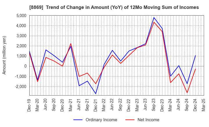8869 Meiwa Estate Company Limited: Trend of Change in Amount (YoY) of 12Mo Moving Sum of Incomes