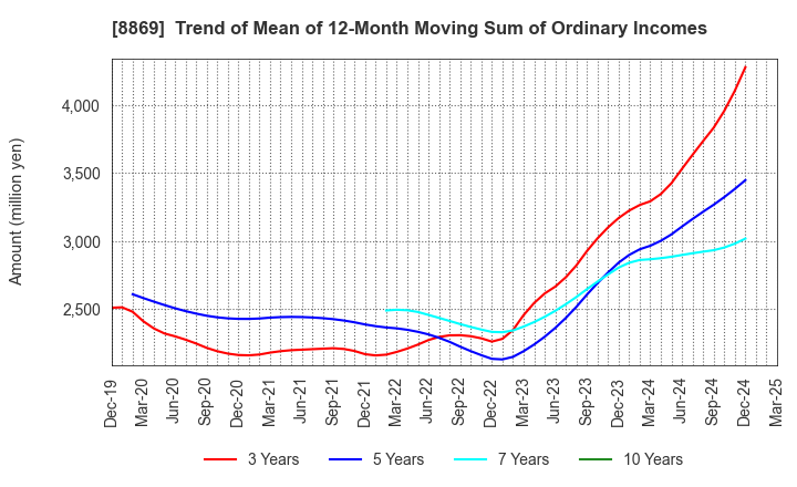 8869 Meiwa Estate Company Limited: Trend of Mean of 12-Month Moving Sum of Ordinary Incomes