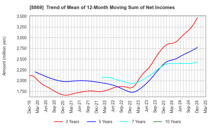 8869 Meiwa Estate Company Limited: Trend of Mean of 12-Month Moving Sum of Net Incomes