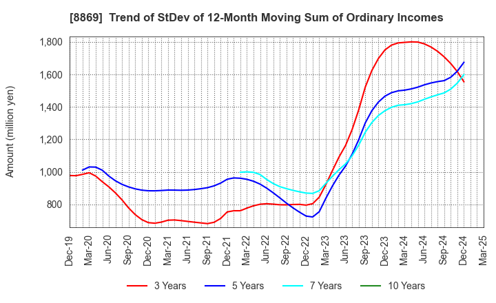 8869 Meiwa Estate Company Limited: Trend of StDev of 12-Month Moving Sum of Ordinary Incomes