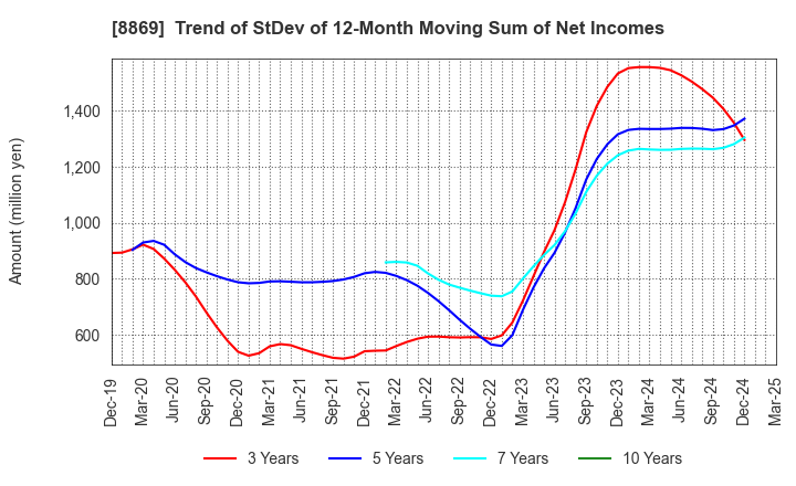 8869 Meiwa Estate Company Limited: Trend of StDev of 12-Month Moving Sum of Net Incomes